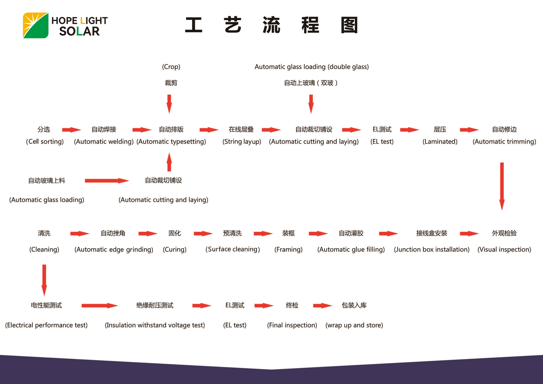 How a solar panel produced produce solar panel